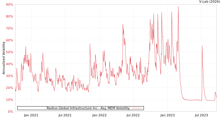 graph of Radius Global Infrastructure Inc AMEM