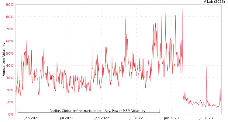 graph of Radius Global Infrastructure Inc APMEM