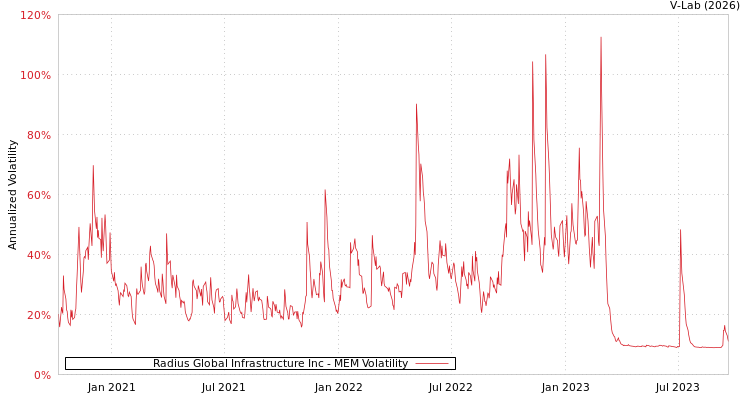 graph of Radius Global Infrastructure Inc MEM