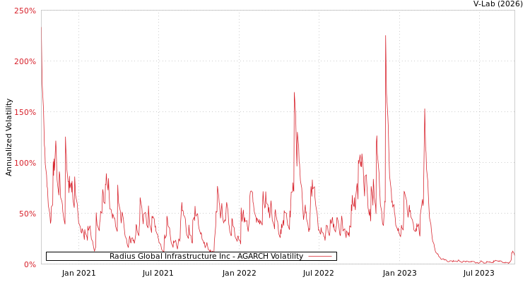 graph of Radius Global Infrastructure Inc AGARCH