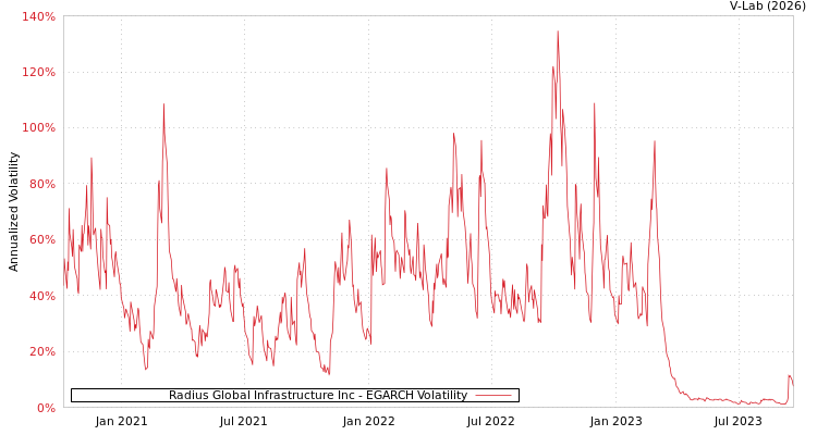 graph of Radius Global Infrastructure Inc EGARCH