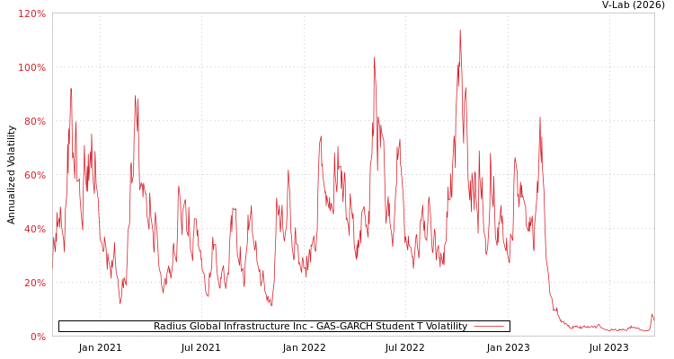 graph of Radius Global Infrastructure Inc GAS-GARCH-T