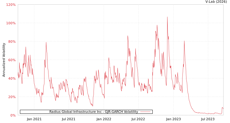 graph of Radius Global Infrastructure Inc GJR-GARCH
