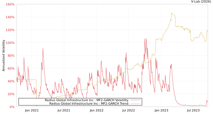 graph of Radius Global Infrastructure Inc MF2-GARCH