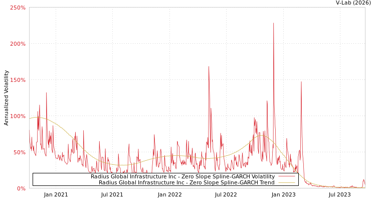 graph of Radius Global Infrastructure Inc S0GARCH