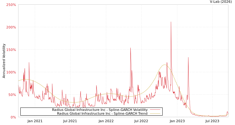 graph of Radius Global Infrastructure Inc SGARCH