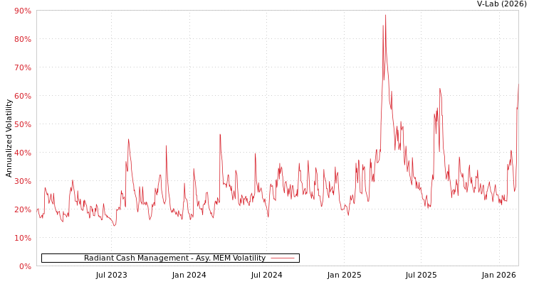 graph of Radiant Cash Management AMEM