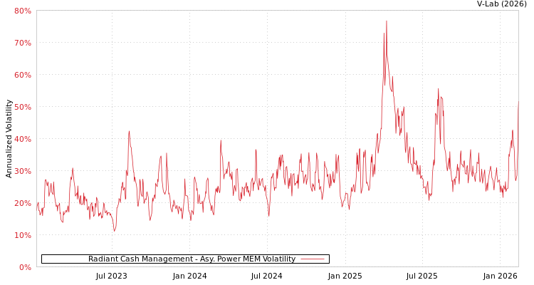 graph of Radiant Cash Management APMEM