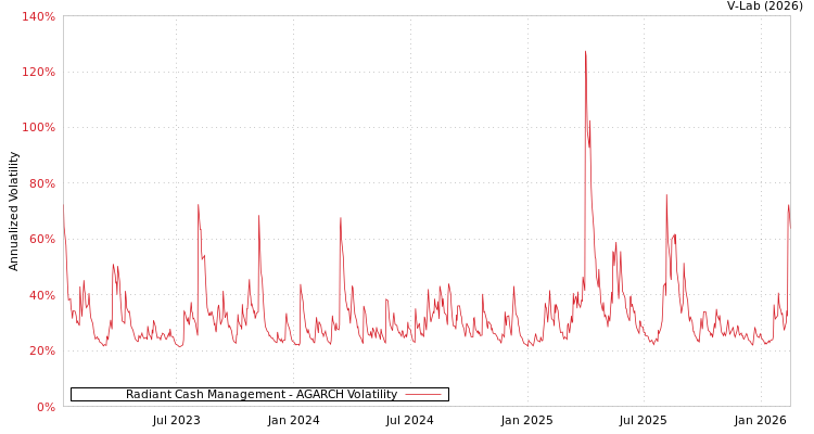graph of Radiant Cash Management AGARCH