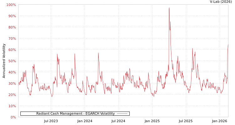 graph of Radiant Cash Management EGARCH