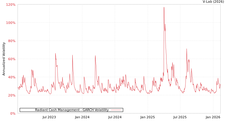 graph of Radiant Cash Management GARCH