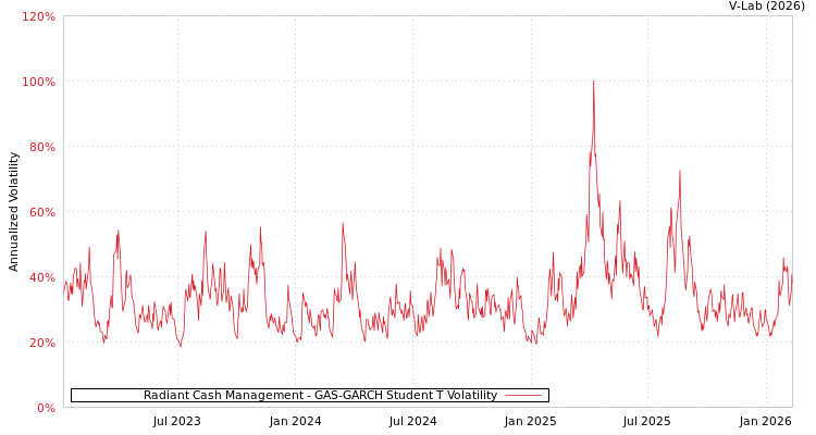 graph of Radiant Cash Management GAS-GARCH-T