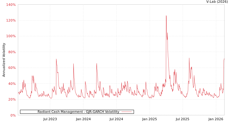 graph of Radiant Cash Management GJR-GARCH