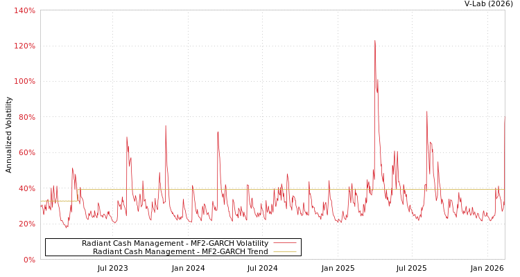 graph of Radiant Cash Management MF2-GARCH