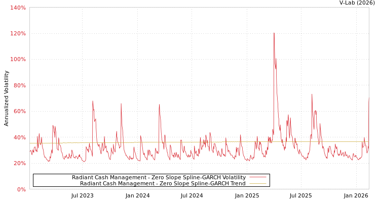 graph of Radiant Cash Management S0GARCH