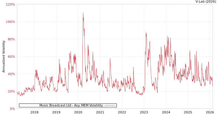 graph of Music Broadcast Ltd AMEM