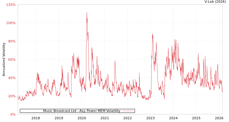 graph of Music Broadcast Ltd APMEM