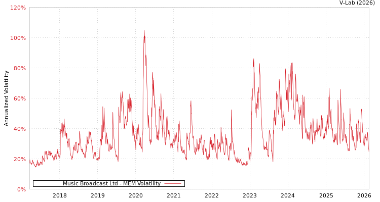 graph of Music Broadcast Ltd MEM