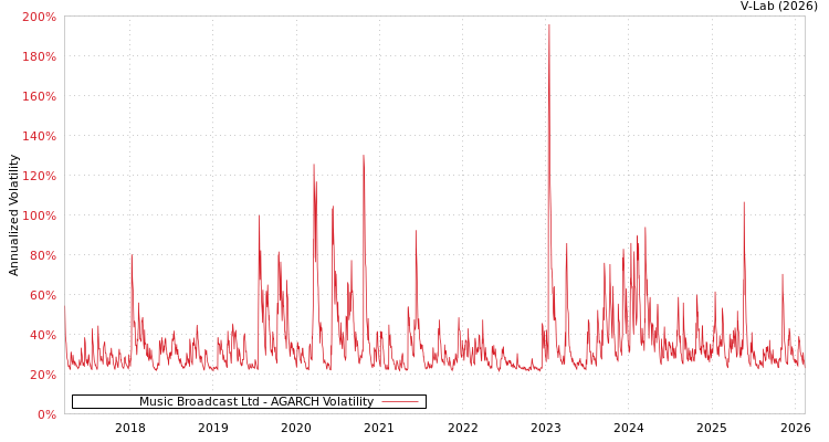 graph of Music Broadcast Ltd AGARCH