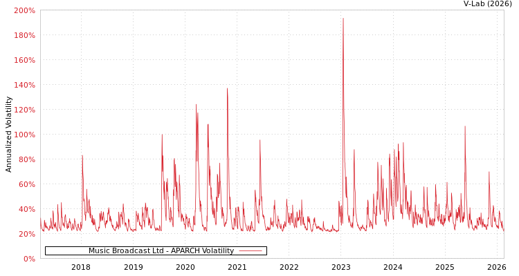 graph of Music Broadcast Ltd APARCH