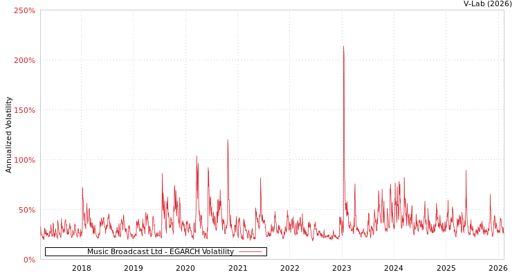graph of Music Broadcast Ltd EGARCH
