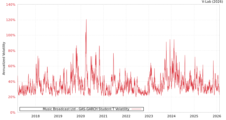 graph of Music Broadcast Ltd GAS-GARCH-T