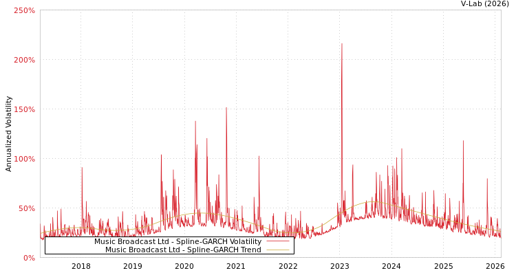 graph of Music Broadcast Ltd SGARCH