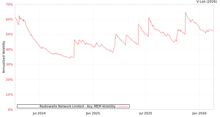 graph of Radiowalla Network Limited AMEM