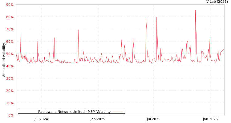 graph of Radiowalla Network Limited MEM