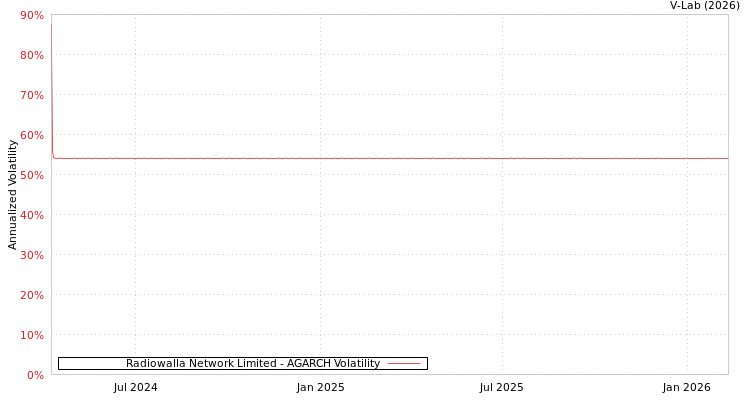 graph of Radiowalla Network Limited AGARCH