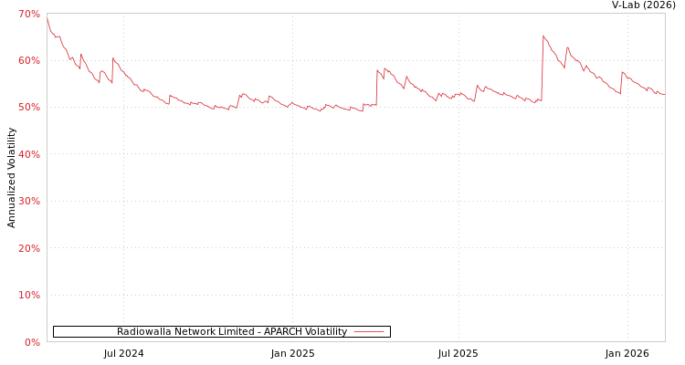 graph of Radiowalla Network Limited APARCH