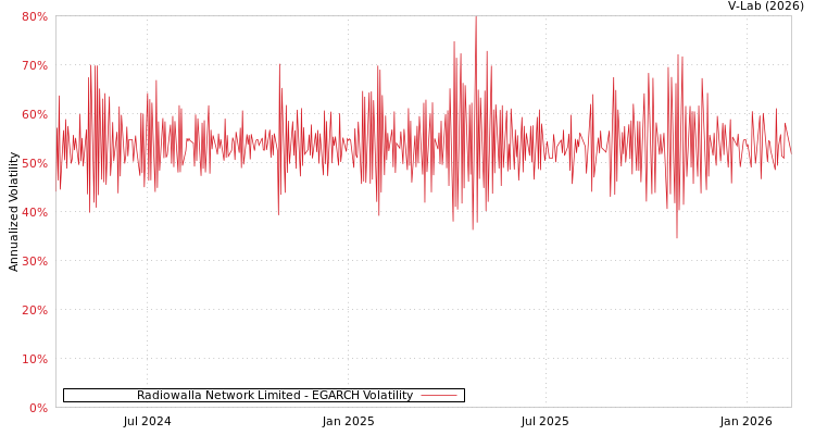 graph of Radiowalla Network Limited EGARCH