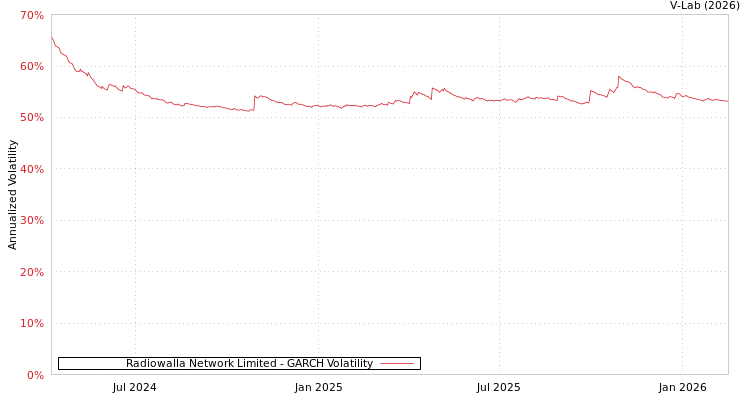 graph of Radiowalla Network Limited GARCH