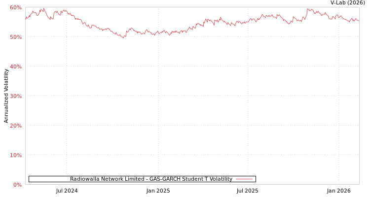 graph of Radiowalla Network Limited GAS-GARCH-T
