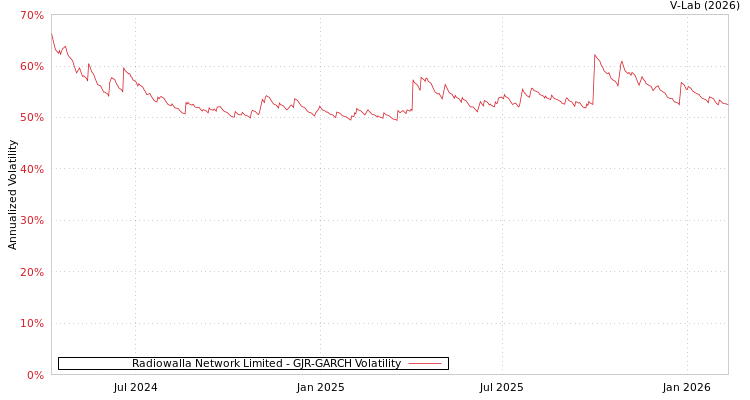 graph of Radiowalla Network Limited GJR-GARCH