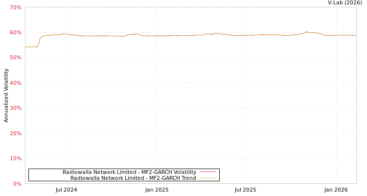 graph of Radiowalla Network Limited MF2-GARCH