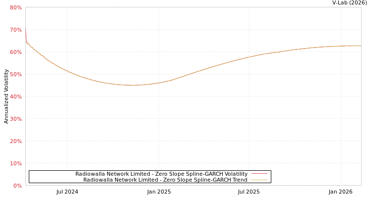 graph of Radiowalla Network Limited S0GARCH