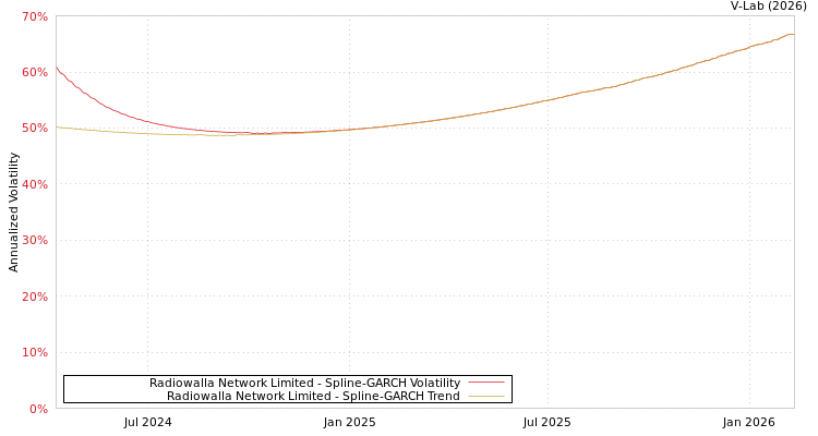 graph of Radiowalla Network Limited SGARCH