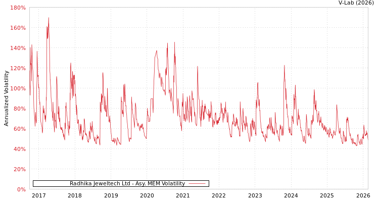 graph of Radhika Jeweltech Ltd AMEM