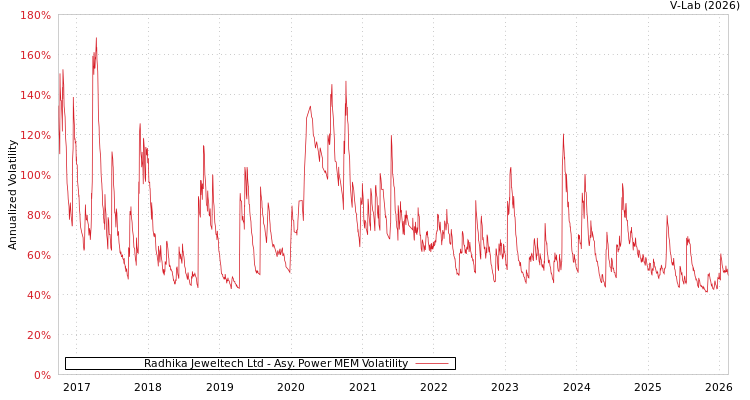 graph of Radhika Jeweltech Ltd APMEM