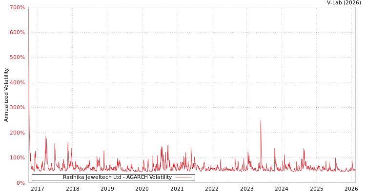 graph of Radhika Jeweltech Ltd AGARCH
