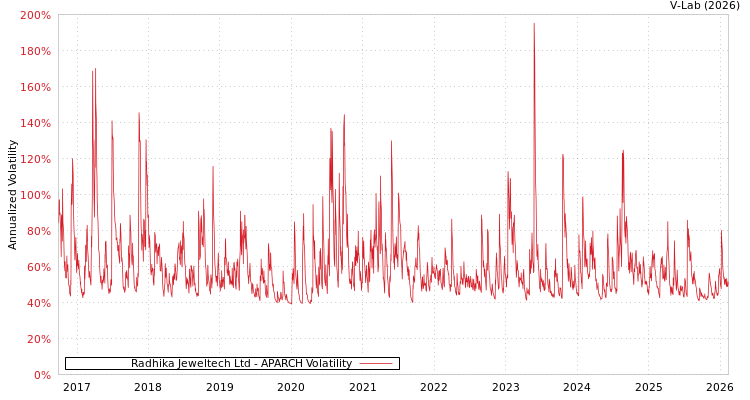 graph of Radhika Jeweltech Ltd APARCH