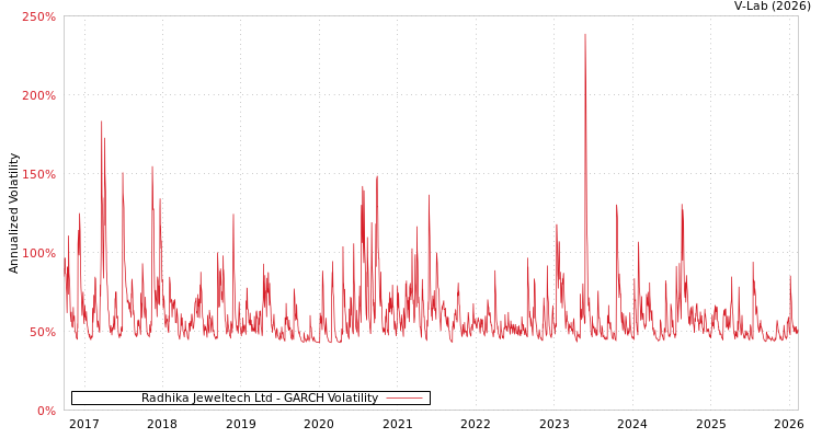 graph of Radhika Jeweltech Ltd GARCH