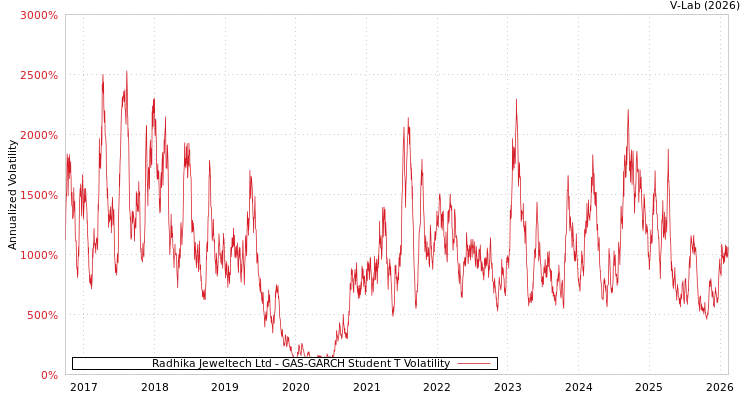 graph of Radhika Jeweltech Ltd GAS-GARCH-T