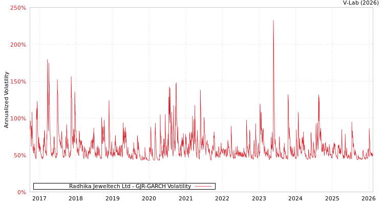 graph of Radhika Jeweltech Ltd GJR-GARCH