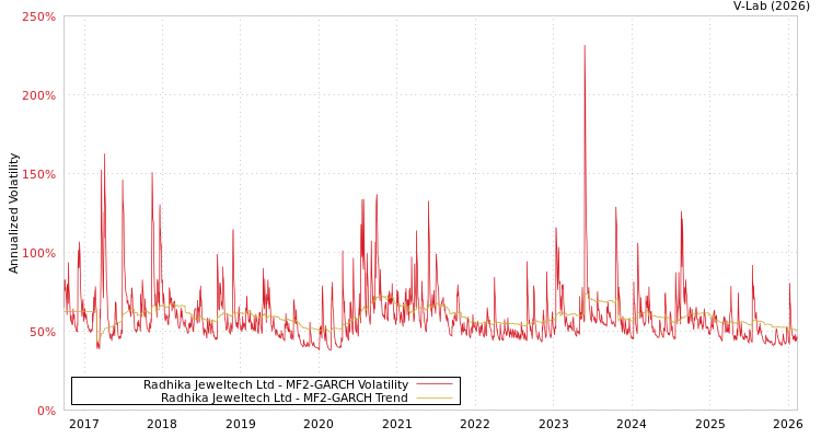 graph of Radhika Jeweltech Ltd MF2-GARCH