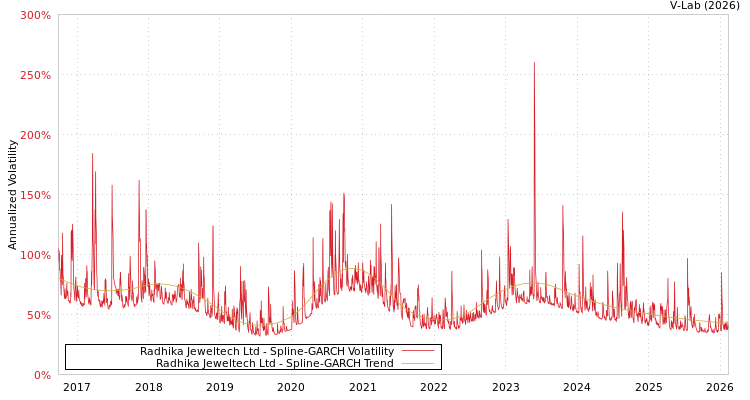 graph of Radhika Jeweltech Ltd SGARCH