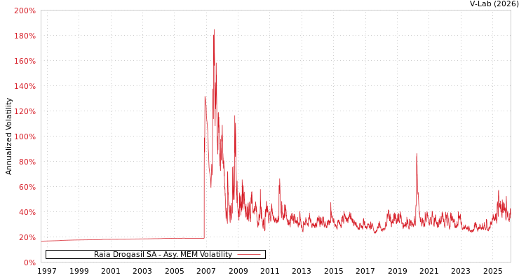 graph of Raia Drogasil SA AMEM