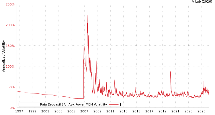 graph of Raia Drogasil SA APMEM