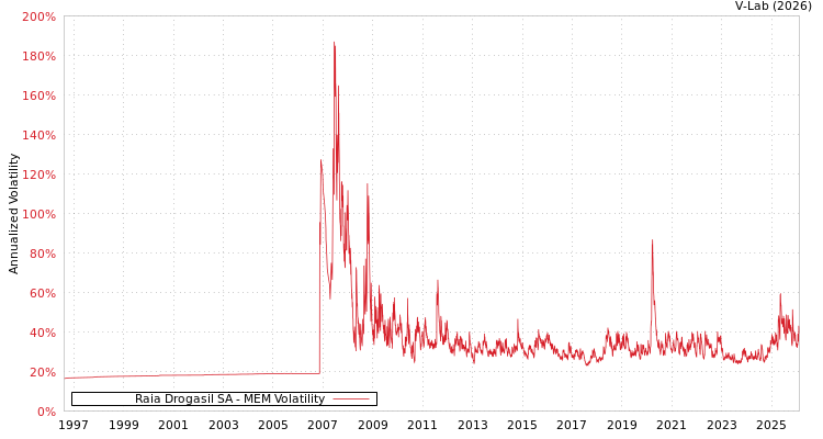 graph of Raia Drogasil SA MEM